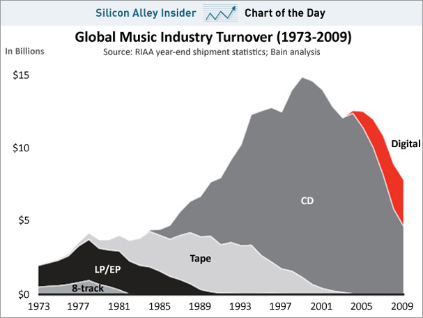 chart-of-the-day-music-industry-1973-2009-feb-2011