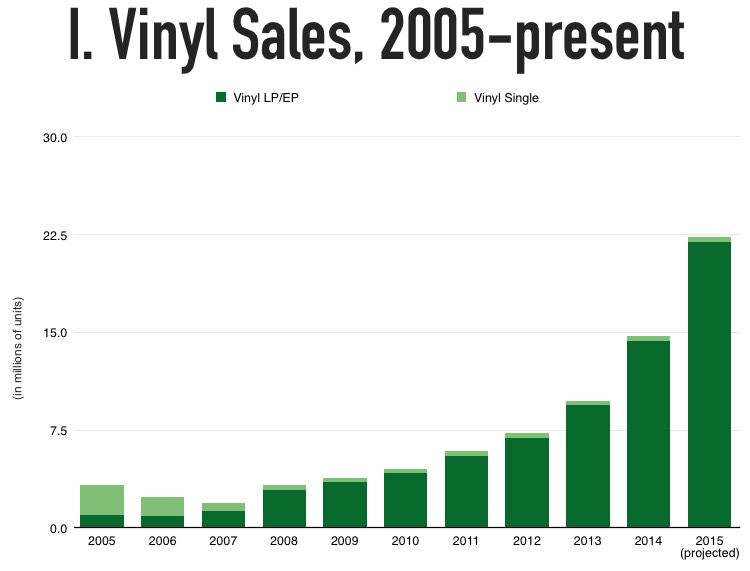 2005年至預期的 2015 年黑膠銷售量變化。（圖片來源：Digital Music News）