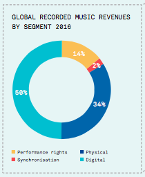 2016 年收入類型：數位50％、實體34％、公演授權14%、同步錄音權2％。