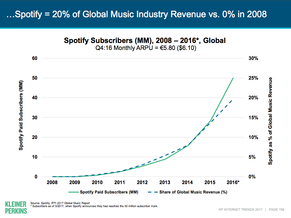 Mary Meeker 於 5/31 發表多達355頁的「2017 年度網路趨勢報告」，其中就提到 Spotify 已掌握巨大優勢；而來自 Spotify、Apple Music 等串流音樂服務的營收，預計將占音樂產業總營收 52%。